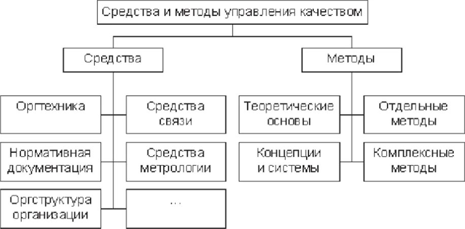 Классификация средств и методов управления качеством. Методы и средства менеджмента качества. Классификация методов управления качеством таблица. Таблица 1 " классификация методов управления качеством". Какой метод управления качеством