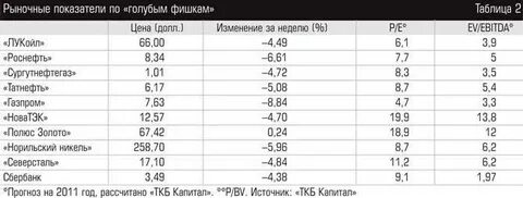 Голубые фишки российского фондового рынка основной список