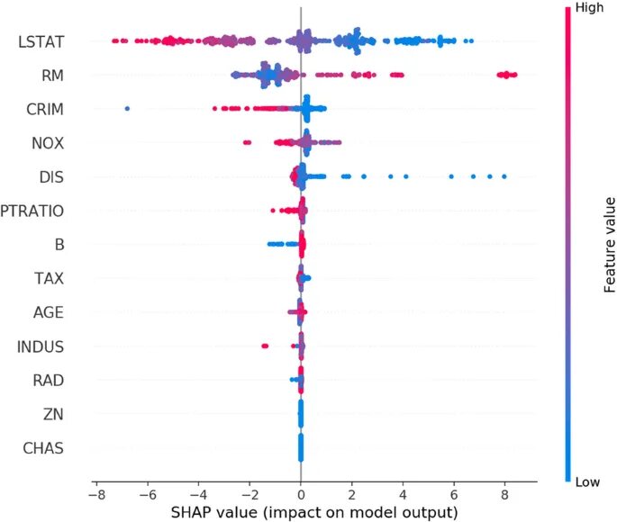 Shap plots. Shap values. shap.treeexplainer. shap analysis. shap-график.