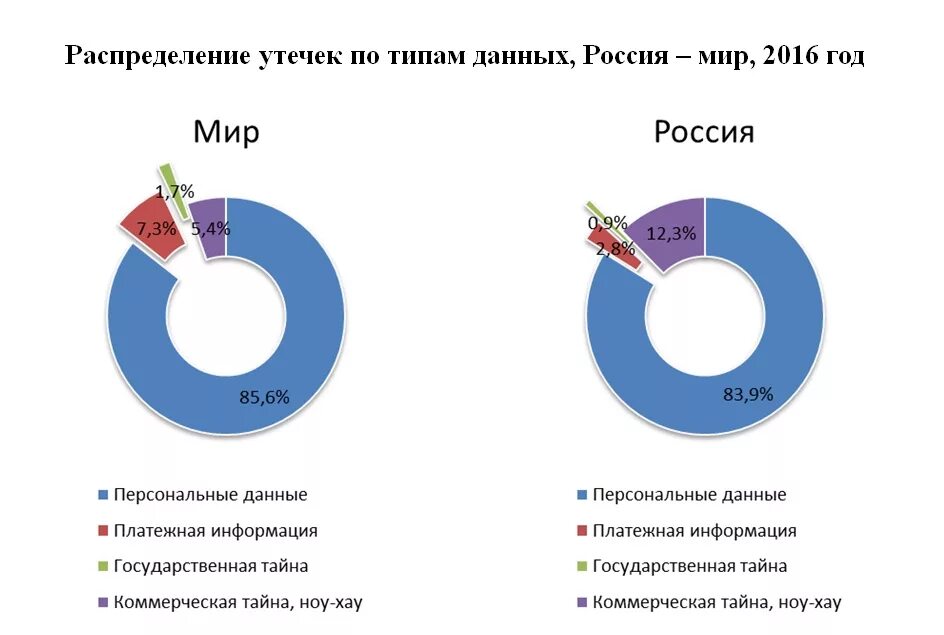 Категории утечек данных. Распределение утечек по типам данных. Статистика утечки персональных данных в России. Коммерческая тайна статистика. Виды утечек персональных данных.