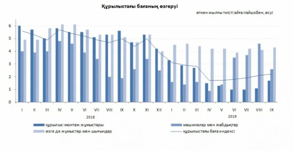 Стоимость строительных материалов график. Динамика роста стоимости стройматериалов. Динамика цен на стройматериалы. Подорожание материалов в 2021 году строительных. Изменения от 03.07 2016