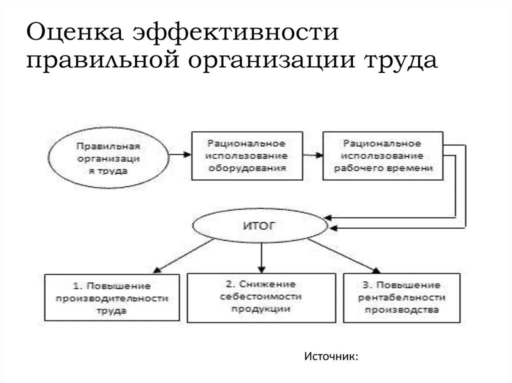 Оценка деятельности производства. Методы оценки эффективности предприятия. Оценка эффективности правильной организации труда на предприятии. Методы оценки эффективности работы предприятия. Схема оценки организационной эффективности.