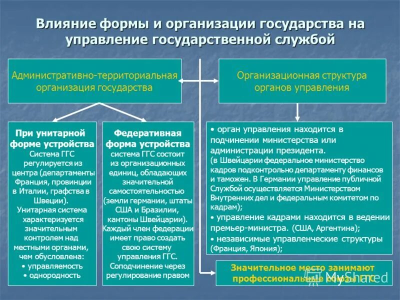 унитарные политические системы. формы государственного устройства. унитарное государство система законодательства. унитарное государство и федеративное государство. форма гос устройства унитарное государство.