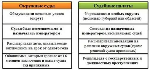 Функции судебной палаты 1864. Мировой суд судебная палата и окружной. Подсудность судебной палаты 1864 года. Подсудность окружного суда 1864. Учреждение судебной палаты год