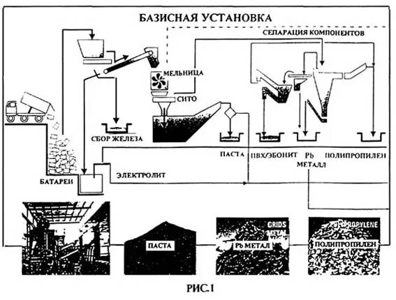 Переработка свинца