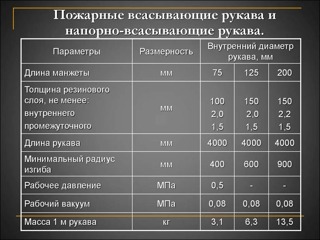 Пожарные рукава бывают. ТТХ напорно всасывающих рукавов. Всасывающие рукава пожарные ТТХ. 125 Рукав пожарный ТТХ. ТТХ всасывающих рукавов пожарных.