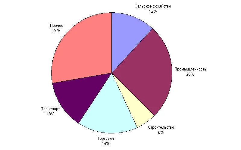 Состав сельской промышленности