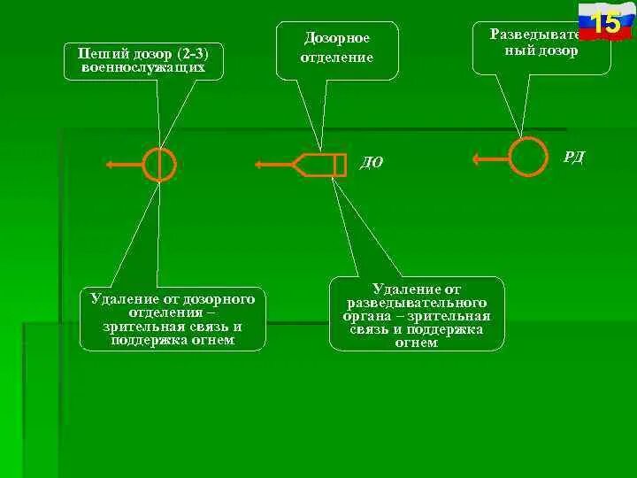 Дозор по составу. Боевой порядок дозорного отделения. Действия дозорного отделения. Действия дозорного отделения схема. Задачи дозорного отделения.