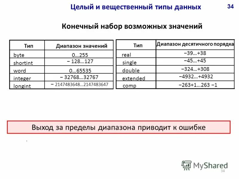 Вещественные данные паскаль. Вещественный Тип данных Pascal. Вещественный Тип в Паскале. Вещественный Тип данных в Паскаль. Целочисленные и вещественные типы данных.