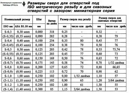 Диаметр отверстия под резьбу 1 2 дюйма