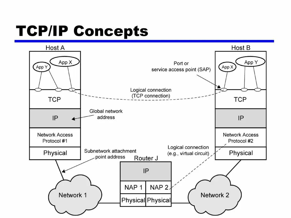 Соединение ip сетей. Протокол TCP/IP. Сети TCP IP. Архитектура протоколов TCP/IP. Протокол интернета TCP IP.