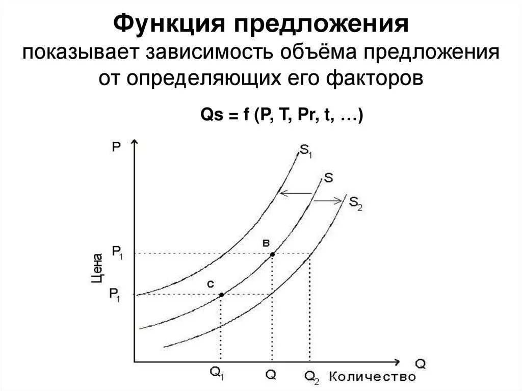 Точка предложения функция предложения. Закон предложения функция. Функция рыночного предложения график. Функция предложения в экономике. Предложение функция предложения.