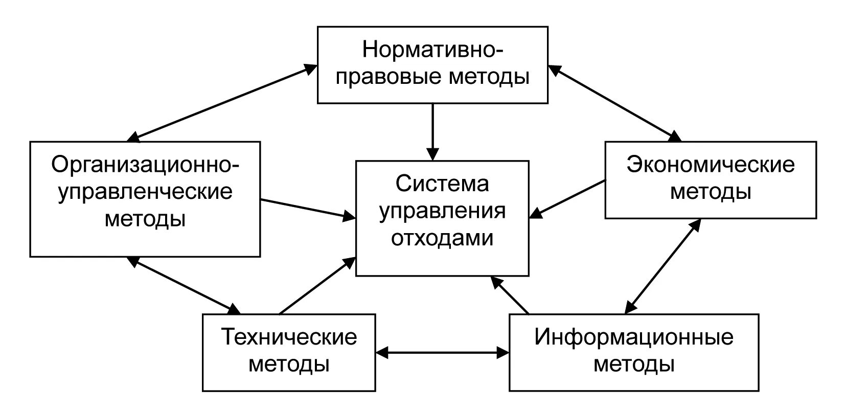 Методологические принципы управления опасными отходами Общественный Экологически