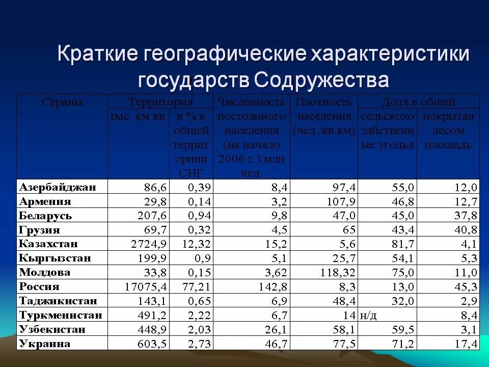 Численность населения кратко география 8. Характеристика стран СНГ. Общая характеристика страны СНГ. Содружество независимых государств характеристика. Особенности развития стран СНГ.