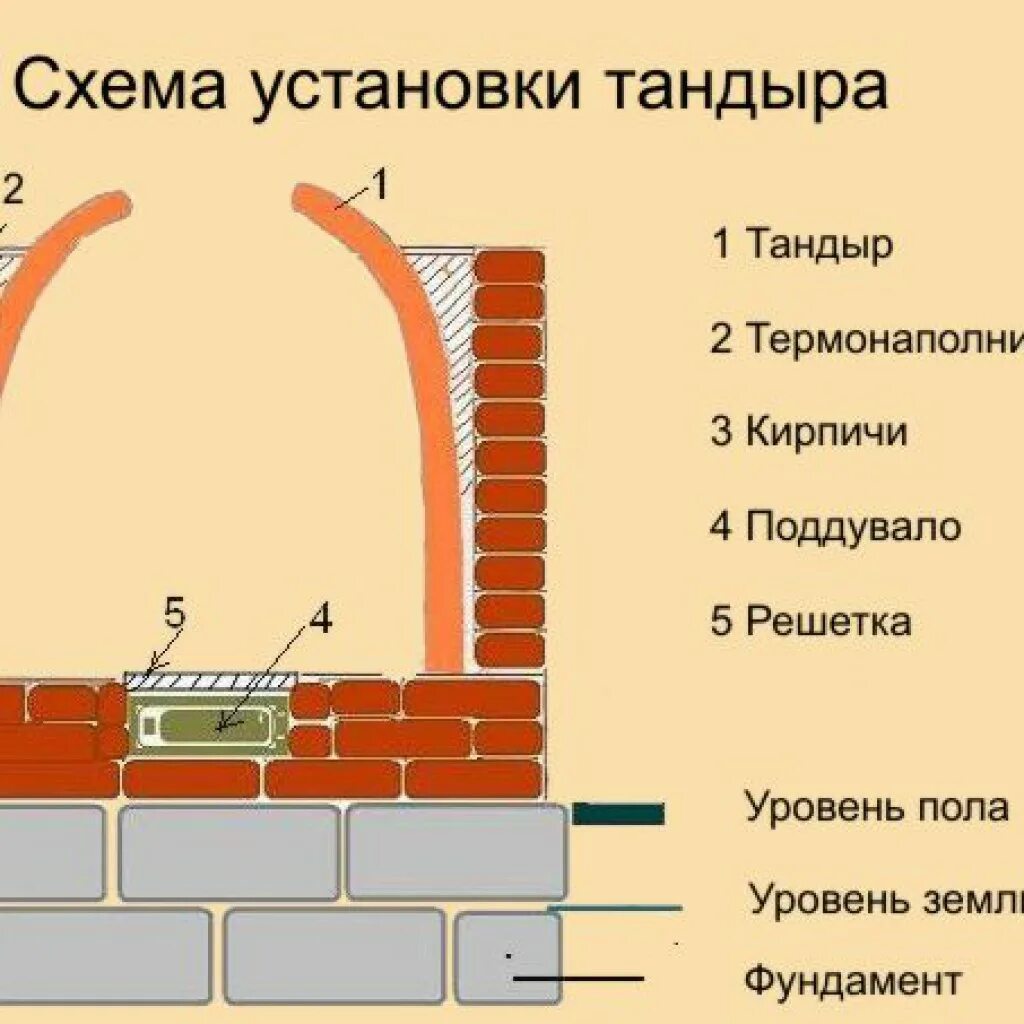 Схема электрического тандыра. Тандыр из шамотного кирпича чертеж. Схема кладки тандыра из кирпича. Тандыр металлический переносной. Тандыр в земле своими руками из кирпича.