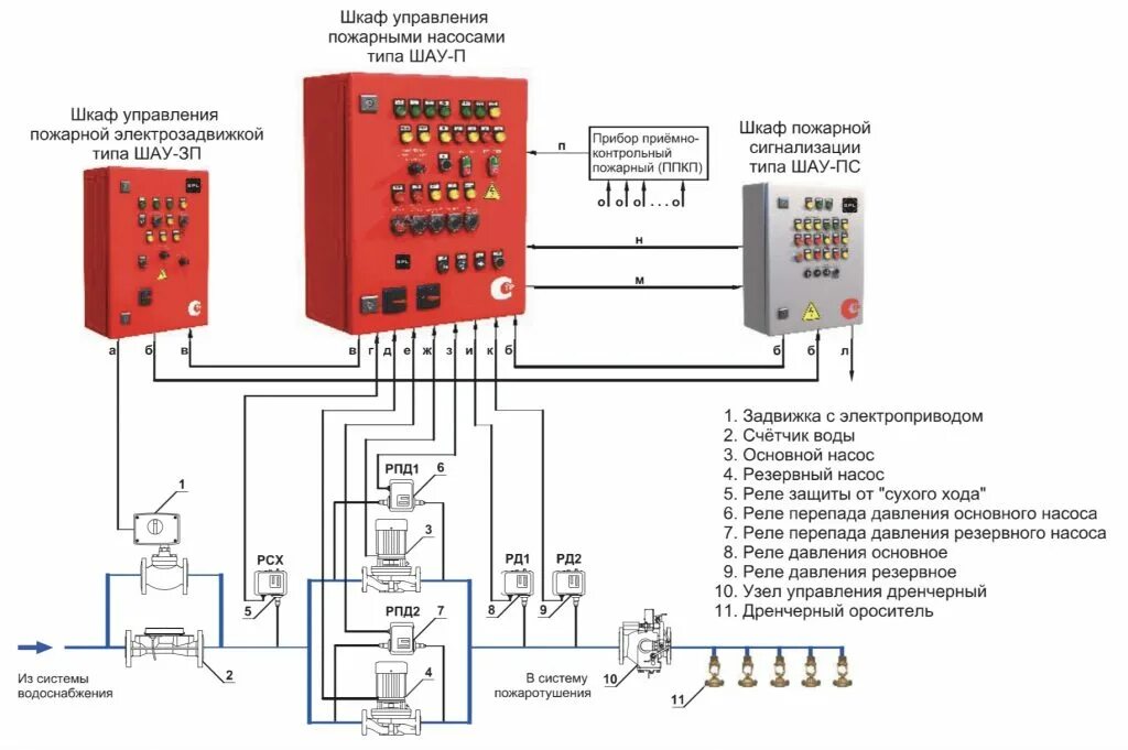 Шкаф управления пожаротушения. Схема включения пожарных насосов. Щит насосной пожаротушения схема. Шкаф управления пожарными насосами схема подключения. Шкаф управления насосом Шун 4.