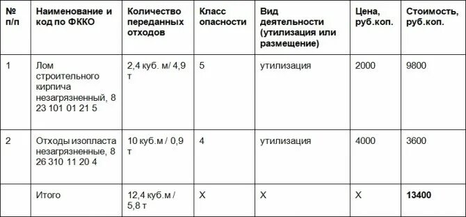 Акт передачи отходов образец. Акт передачи отходов на утилизацию образец. Акт приема передачи отходов на утилизацию образец.