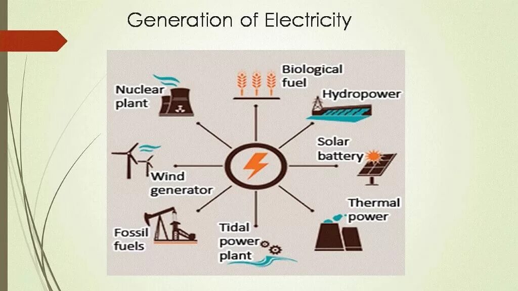 Electricity is life. Electricity Generation. To generate electricity. Uses of electricity. No electricity Day суть.