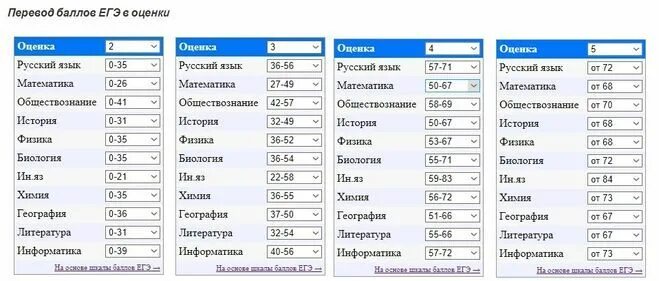 География перевод баллов в оценки. Оценки ЕГЭ. Перевод ЕГЭ В оценки. Таблица оценок ЕГЭ. ЕГЭ баллы и оценки.