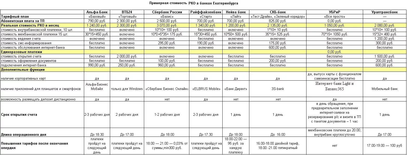 Рко тарифы для юридических банков. Сравнительная таблица тарифов банков для ИП. Сравнение тарифов. Тарифы банков для ИП сравнить. Сравнительный анализ тарифов.