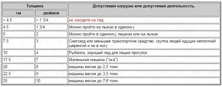 Какую нагрузку выдерживает лед. Минимальная безопасная толщина льда. Толщина льда нагрузка таблица. Какую нагрузку выдерживает лед. Какую нагрузку выдерживает лед.