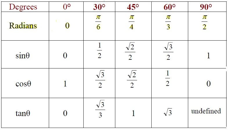 Sin cos 60 градусов. Синус косинус 30 45 60. Табл синусов. Таблица синусов и косинусов тангенсов и котангенсов. Cos 60 градусов.