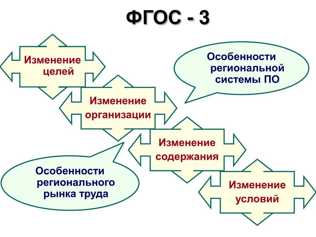 ФГОС 3. ФГОС 3 особенности. Изменения во ФГОС 3. Особенности ФГОС 3 поколения. Изменения 3.3