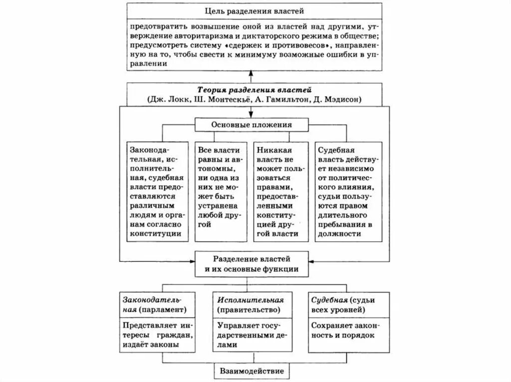 Принцип разделения властей является одним из основополагающих. Теория разделения властей таблица. Теория разделения властей ЕГЭ Обществознание. Теория разделения властей схема. Цель разделения властей таблица.