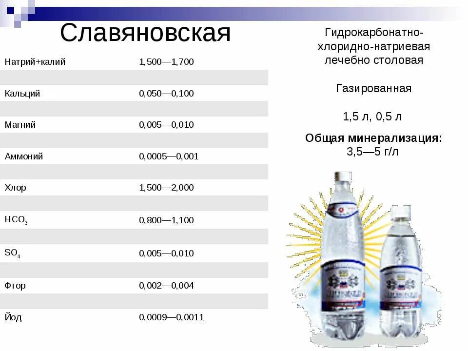 Минеральные воды гидрокарбонатно-хлоридно-натриевые. Минеральная вода Славяновская РН. PH минеральной воды Славяновская. Общая минерализация минеральной воды норма. Минеральные воды содержащие магний