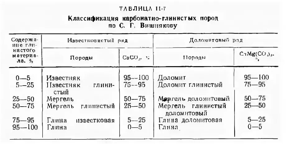 Продукт обжига карбонатных пород 7. Таблица карбонатных пород. Классификация карбонатных пород по Вишнякову. Классификация глинисто-карбонатных пород. Характеристика карбонатных пород.