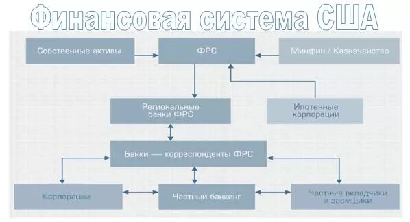 Страхование в сша. Банковская система сша схема. Банковская система сша схема. Избирательная система сша презентация. Система про сша.