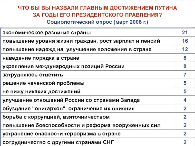 Перечислите главные достижения. Достижения путина за 20 лет правления. заслуги путина за годы правления. достижения путина за годы правления. перечень достижений путина за 20 лет.