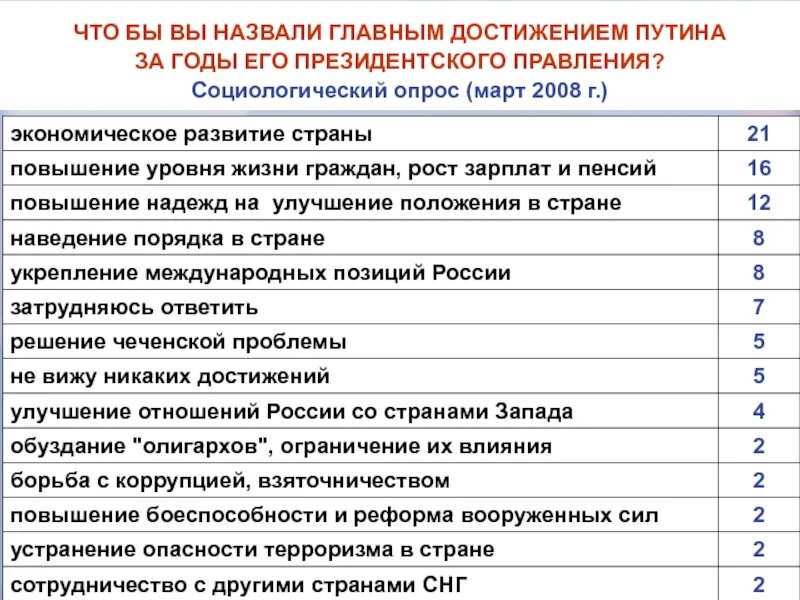 Достижения Путина за 20 лет правления. Заслуги Путина за годы правления. Достижения Путина за годы правления. Перечень достижений Путина за 20 лет.