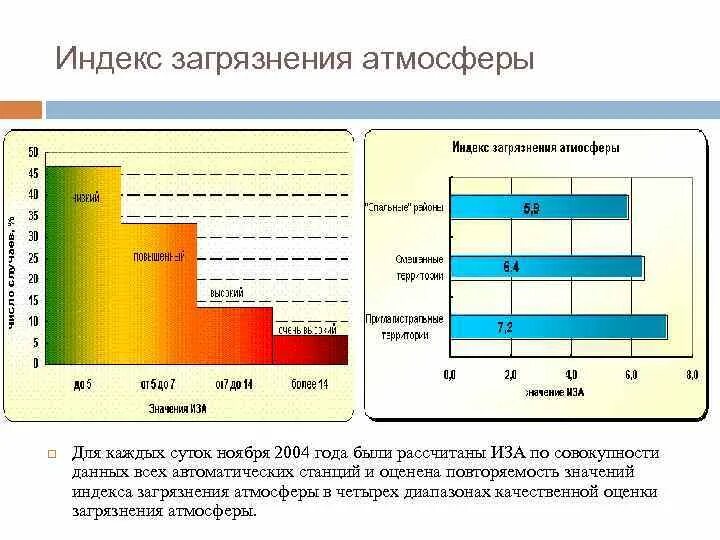 Уровень загрязненности воздуха. График загрязнения воздуха. Иза индекс загрязнения атмосферы. Оценка степени загрязнения атмосферы по иза.. Расчет индекса загрязнения атмосферы.