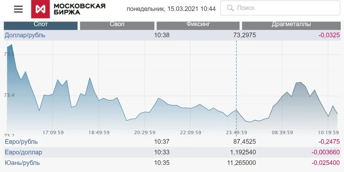 Московская биржа курс в реальном времени. Рубль биржа. Доллар рубль биржа. Торги долларом и евро на бирже. Курс доллара на бирже.