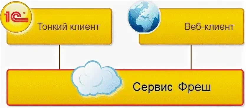 Веб клиент 1с