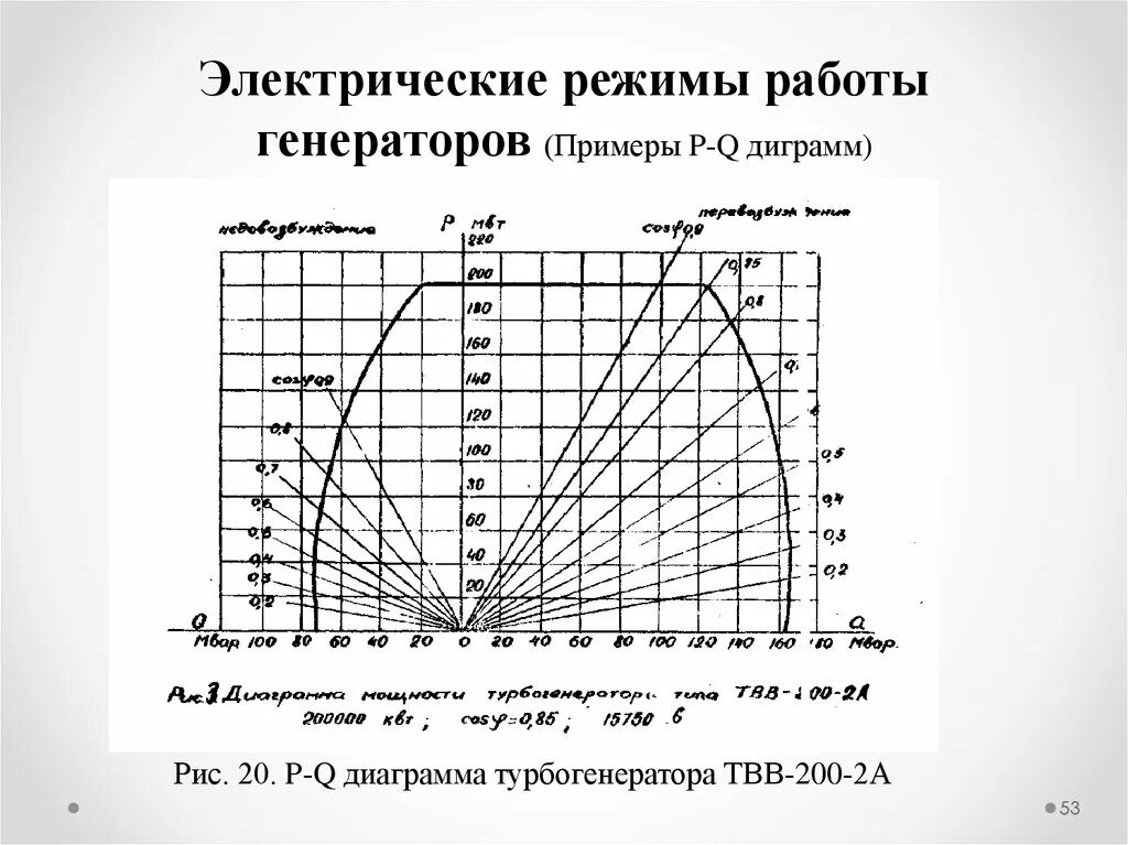 Сгенерировать график