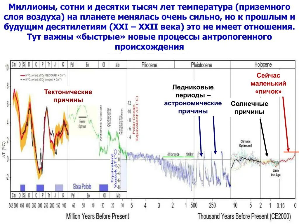 График температуры за последние 100 миллионов лет. Изменение температуры на земле за всю историю. График изменения климата на земле. График изменения температуры на земле. Изменение температуры на поверхности земли