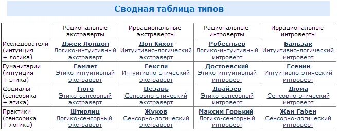 Определение типа личности 16. Типы личности 16 типов. типы личности 16 персоналий. 16 типов личности по юнгу. 16 типов личностей в психологии.