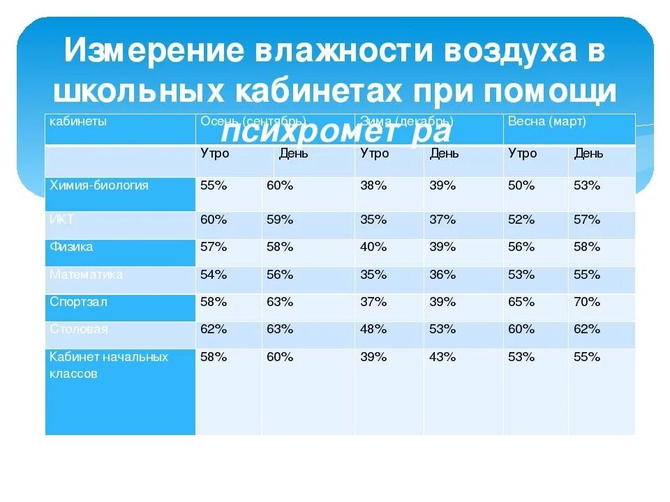 Влажность в помещении норма. Нормальный уровень влажности в помещении. Влажность воздуха в помещении норма таблица. Нормальные показатели температуры и влажности в комнате.