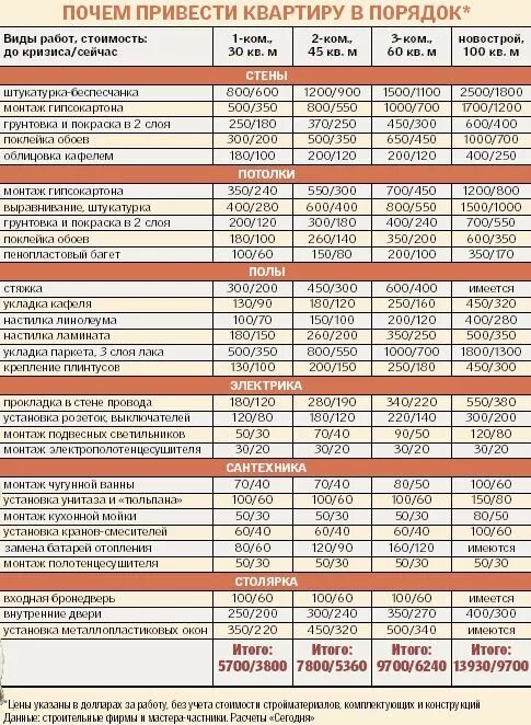 Ремонтные расценки в москве. Расценки на ремонт квартиры. Расценка ремонт квартира. Ремонт квартир расценки на работы. Расценка по ремонту квартир.