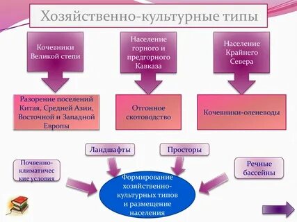 Традиционная хозяйственная культура