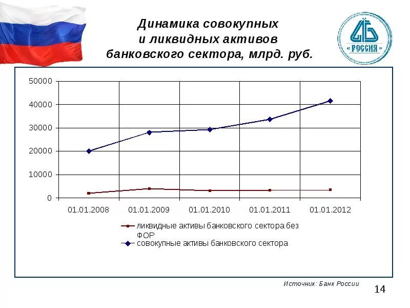 Структура активов банковского сектора 2022. Динамика активов банковского сектора. Государственное регулирование банковского сектора.. Банки России динамика активов.