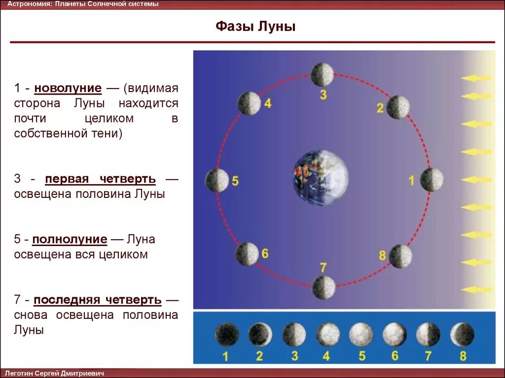 Движение луны рисунок. Движение луны рисунок