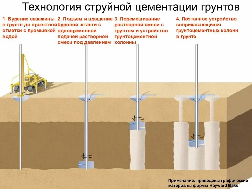Jet сваи технология. Jet-сваи струйная цементация грунтов. Сваи джет граутинг. Струйная цементация грунтов jet grouting технология. Струйная цементация jet.
