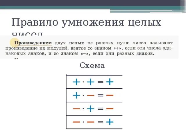 Произведение двух чисел с разными знаками. Произведение целых чисел правило. Схема умножения целых чисел. Правило умножения целых чисел. Произведение целых чисел 6 класс.