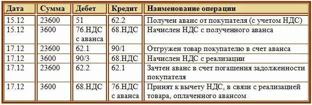 Восстановлена сумма ндс. НДС С аванса полученного проводки. НДС по счету поставщика проводка. Проводка товары получены от поставщика проводки. Перечислен аванс поставщику проводка.