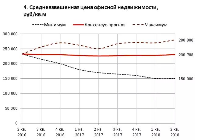 Рынок недвижимости 2023. Падение рынка недвижимость в москве. График цен на недвижимость. Динамика ипотечной ставки по годам. Прогноз цен на недвижимость в москве вторичка.