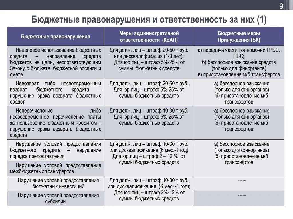 Нецелевое использование средств бюджета. Ответственность за нецелевое использование бюджетных средств. виды бюджетных правонарушений. виды ответственности и нарушения. административная ответственность виды нарушений.
