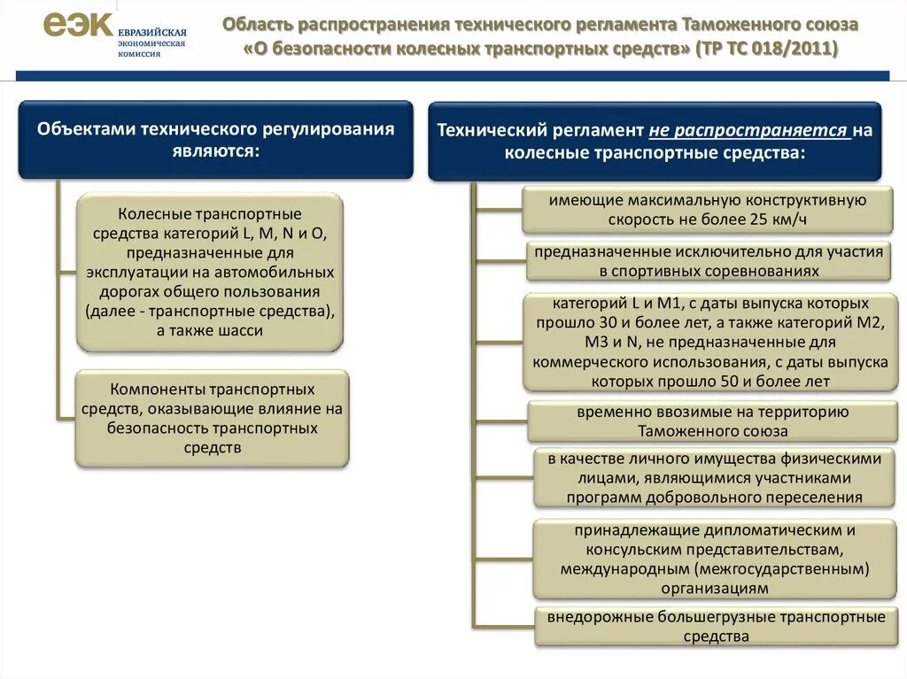 Категория технического средства. Классификация транспортных средств тр ТС 018/2011. Тр ТС 018/2011 категория м3. Регламент тр ТС 018/2011. Категории ТС по техническому регламенту таможенного Союза.